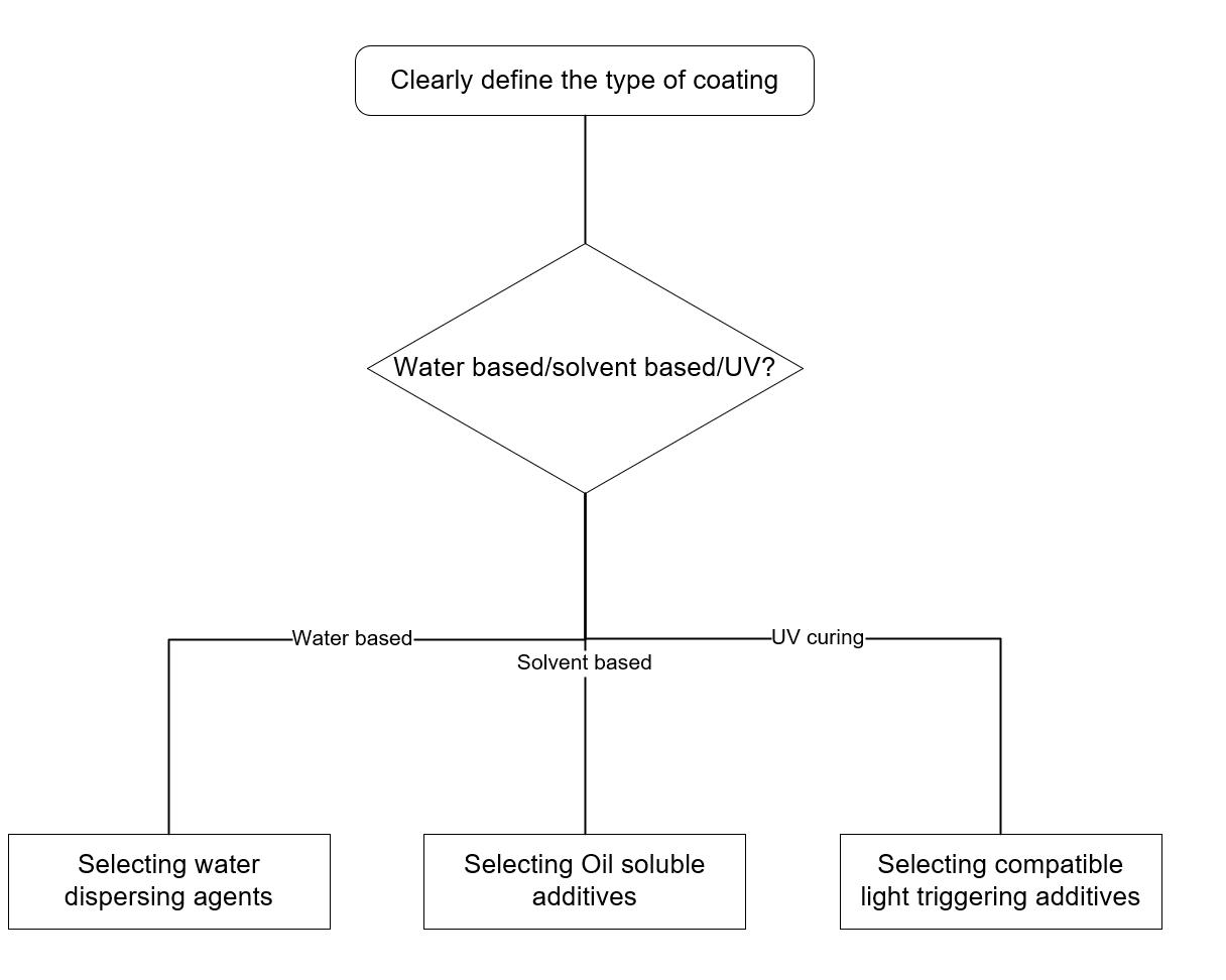 how to choose a suitable coating additive