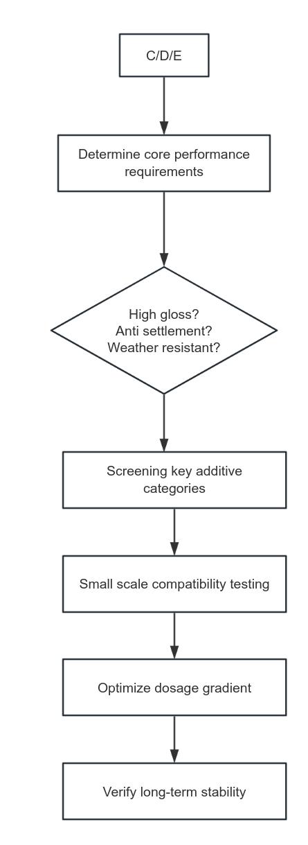 Process for selecting additives
