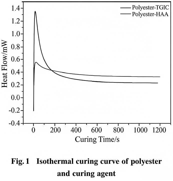 Isothermal curing curve of polyester and curing agent Isothermal curing curve of polyester and curing agent
