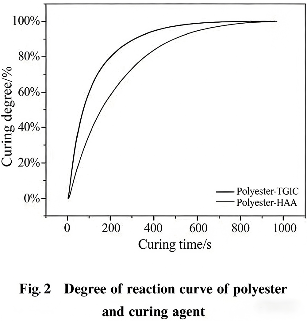 Degree of reaction curve of polyesterand curing agent Degree of reaction curve of polyesterand curing agent